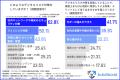 【2社に1社が被害を経験】約9割が抱くフィッシング詐