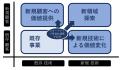 中堅企業（～大企業）の国内外スタートアップ連携や新