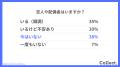 「1年以内に相手を見つけたい」と考える30代は32%。潜