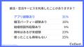 「1年以内に相手を見つけたい」と考える30代は32%。潜