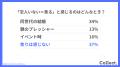 「1年以内に相手を見つけたい」と考える30代は32%。潜