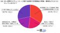 法人携帯のセキュリティ実態を徹底調査！～150名アン