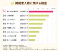 【みんなの介護求人】介護専門転職サイトの掲載求人数