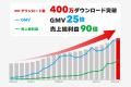お買い物アプリ「カウシェ」、累計資金調達額が約46億
