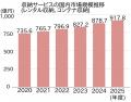 拡大を続けるトランクルームの市場規模-その成長要因