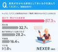 【オフィスのエアコンは揉めがち！？】28.6％が、エア