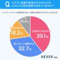 【オフィスのエアコンは揉めがち！？】28.6％が、エア