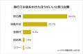 【旅行でケチって失敗したことランキング】男女495人