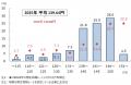 企業の想定為替レートは平均139円64銭、前年より1.24