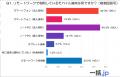 企業担当者150人に聞いた！リモートワークの端末・通