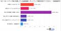企業担当者150人に聞いた！リモートワークの端末・通