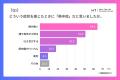 【調査】熱中症の症状「頭が痛い」が最多で65％／一方