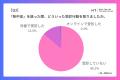 【調査】熱中症の症状「頭が痛い」が最多で65％／一方