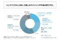 東京都のシェアハウスに住む20代会社員の75％がシェア
