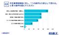 中古車売却で最大の不安は「契約後の査定額変更」。8