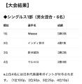 テックボール関東リーグ2025 結果発表