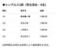 テックボール関東リーグ2025 結果発表