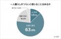 【一人暮らしがつらいと感じるのはどんなとき？】男女