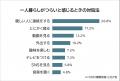 【一人暮らしがつらいと感じるのはどんなとき？】男女