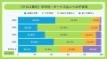 「住宅ローンのボーナス払い」に関する実態調査｜8割
