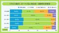 「住宅ローンのボーナス払い」に関する実態調査｜8割
