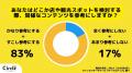 【Z世代のホンネ調査】商品購入も行き先選びもInstagr