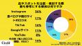 【Z世代のホンネ調査】商品購入も行き先選びもInstagr