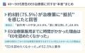 40～50代男性のED治療薬に対する“本音”を調査―75.5%が