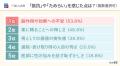 40～50代男性のED治療薬に対する“本音”を調査―75.5%が