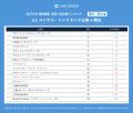 27卒学生を対象にした「ワンキャリア就活人気企業ラン