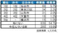 いい部屋ネット　街の住みここち＆住みたい街ランキン