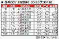 いい部屋ネット　街の住みここち＆住みたい街ランキン