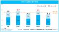 「マイナビ2026年卒 大学生キャリア意向調査5月＜OB・