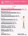 【美容医師、職業のイメージは？】46.2％が「技術とセ