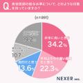 【美容医師、職業のイメージは？】46.2％が「技術とセ