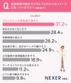 【美容医師、職業のイメージは？】46.2％が「技術とセ