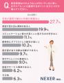 【美容医師、職業のイメージは？】46.2％が「技術とセ