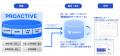 SCSKのAIネイティブな次世代型ERP「PROACTIVE」とクラ