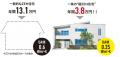 一条工務店、ZEH住宅の累計供給数が10万戸突破