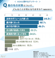 ＜気になるAGA事情＞　男性の4割以上が“髪悩みの自覚