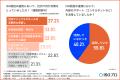 【半数以上が想定外の影響に直面】ISO認証返上後に現