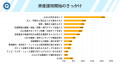 投資家の約8割がプラス運用を達成！NISAが追い風か？3