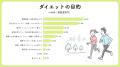 SNSでダイエット情報を見ても6割は購入せず！「自分に