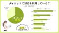 SNSでダイエット情報を見ても6割は購入せず！「自分に