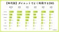 SNSでダイエット情報を見ても6割は購入せず！「自分に
