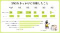 SNSでダイエット情報を見ても6割は購入せず！「自分に