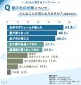 ＜気になるAGA事情＞男性の4割以上が“髪悩みの自utf-8
