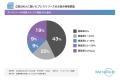 「プレスリリースのメディア掲載率10%以下」が6割【広