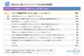 「プレスリリースのメディア掲載率10%以下」が6割【広