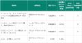 投資信託4銘柄を新規取扱い開始！話題の米国高配当株